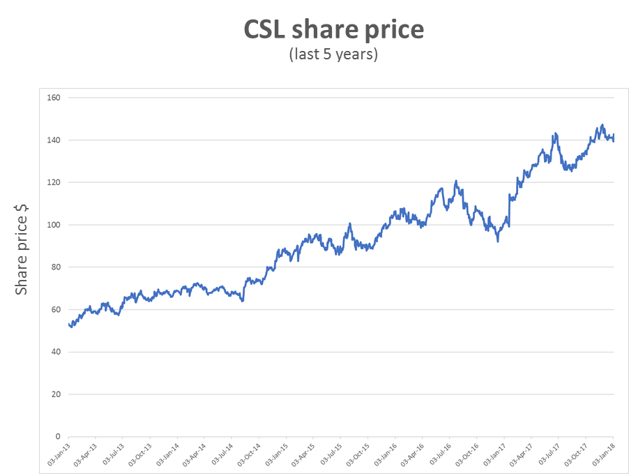 CSL shareprice