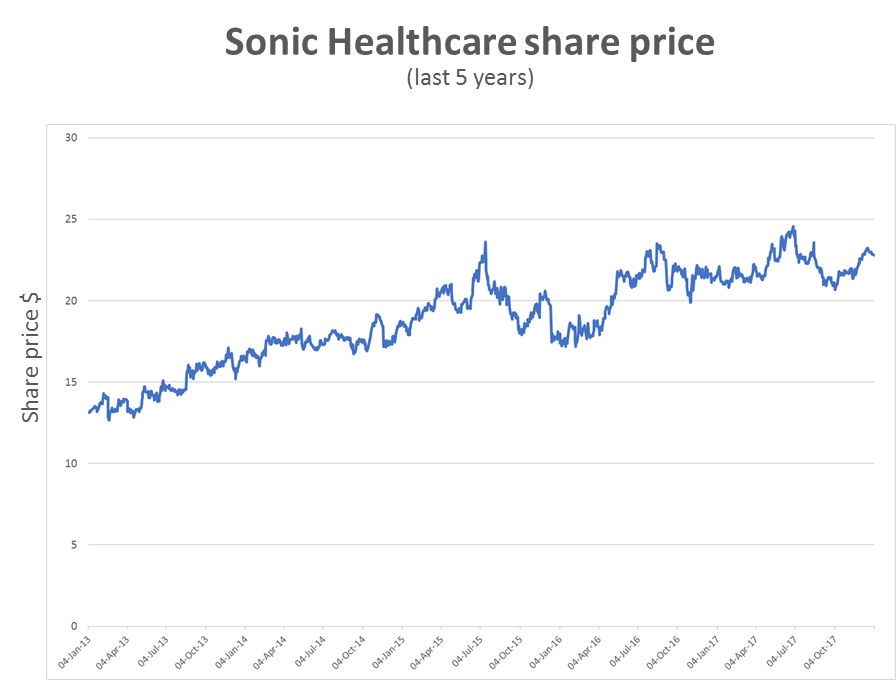 Sonic Share price