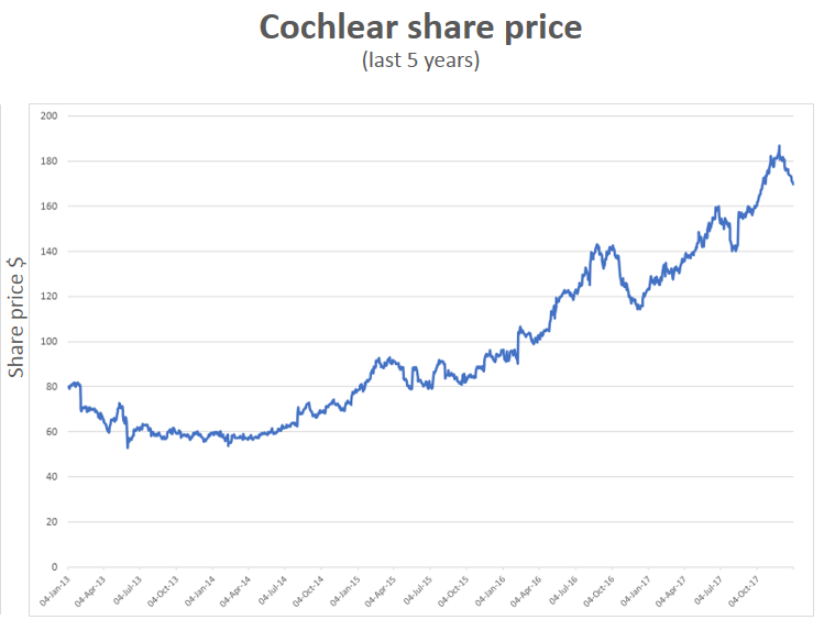 Cochlear