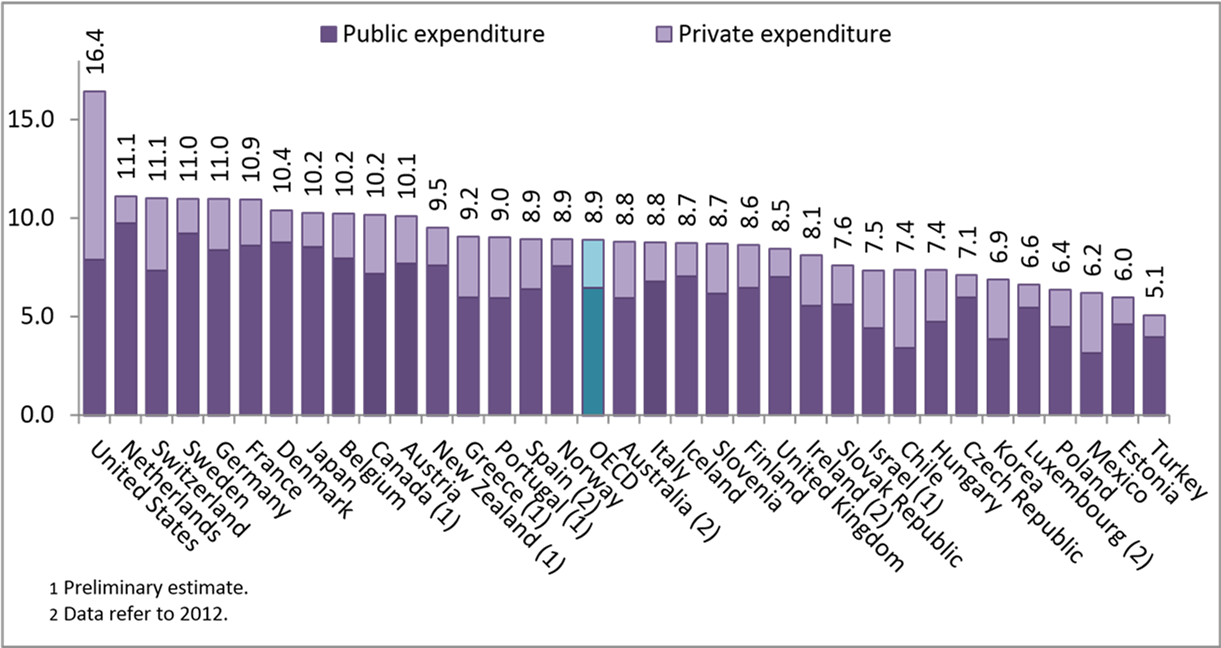 public vs private expenditure