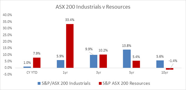 ASX Industrials v Resources – a longer term look