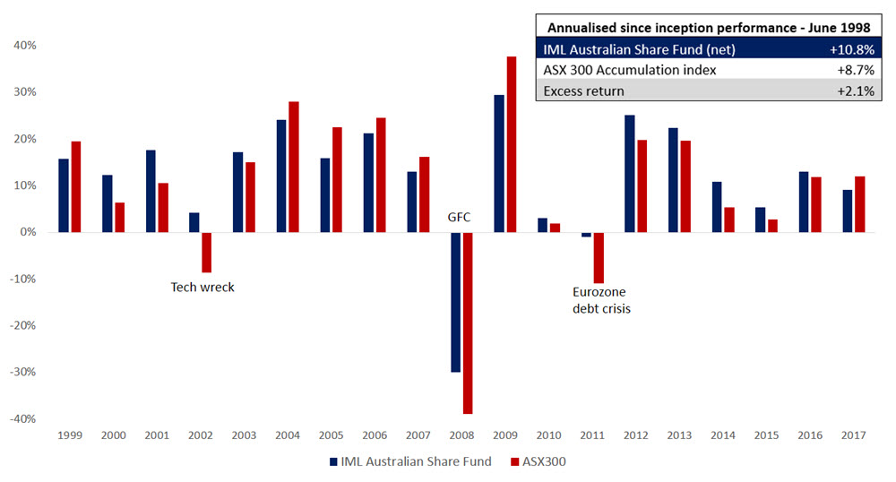 Investors Mutual Australian Share Fund Calendar year returns vs the ASX 300
