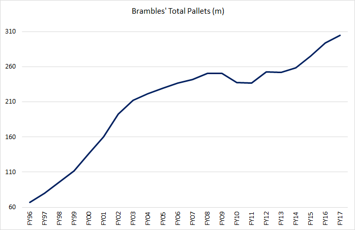 Brambles’ pallets growth over time