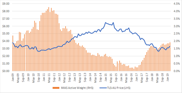 IML Australian Share Fund’s weighting in Telstra relative to share price