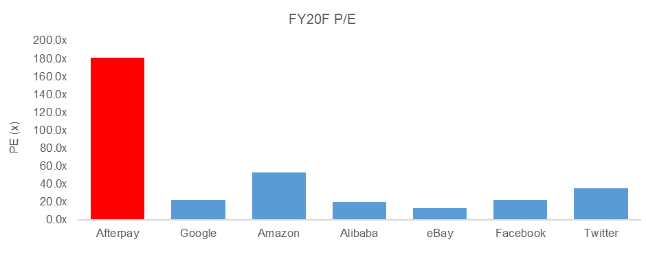 Afterpay PE