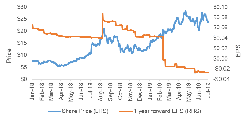 Afterpay_shareprice