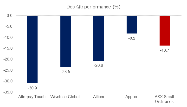 Aus main tech stocks