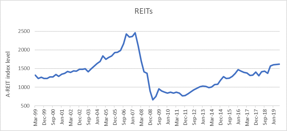 REIT sector performance