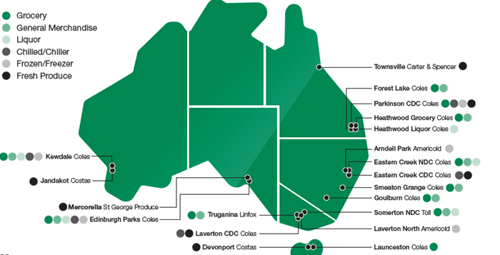 Coles current inefficient supply chain network 