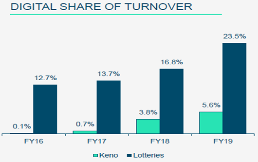 Tabcorp share of digital turnover