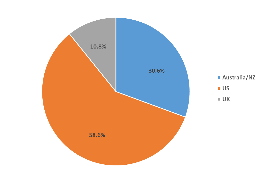 Geographic distribution of Afterpay