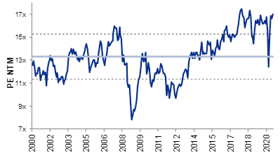 PE ratio