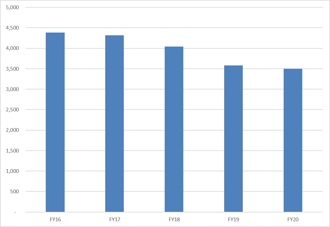 Decrease in earnings