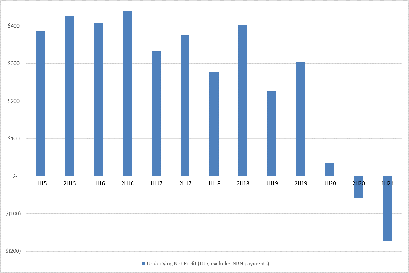 Optus earnings