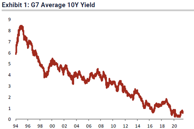 G7 Average 10 year yeild