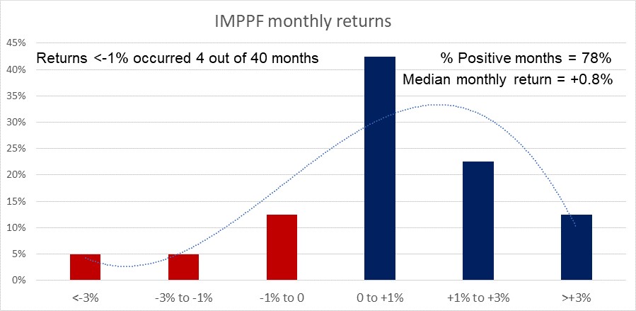 Chart 1 Private Portfolio Fund