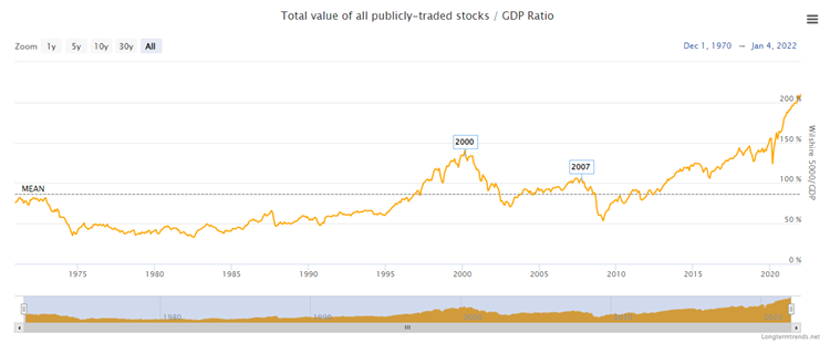 Market value to GDP