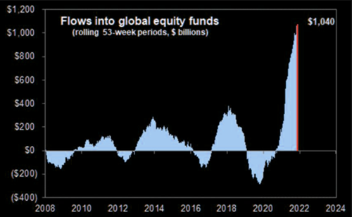 Global Equity Flows