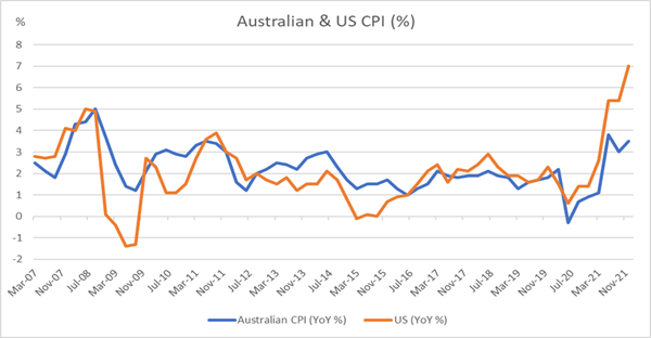 Australian and US CPI from 2007 to 2021 shows a big spike upwards in recent years