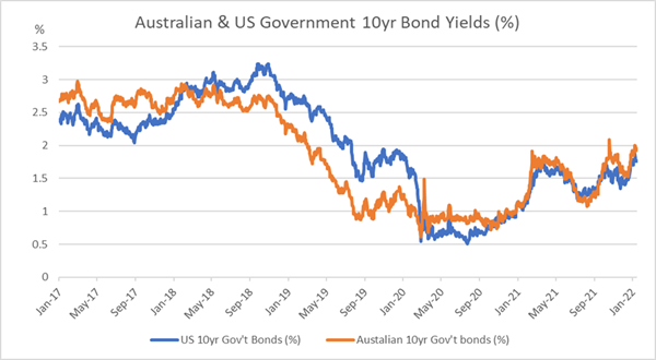 Australian and US government bond yields from Jan 17 to Jan 22 show a downward curve and then recent rise 