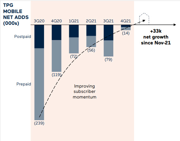 TPG FY21 graph 