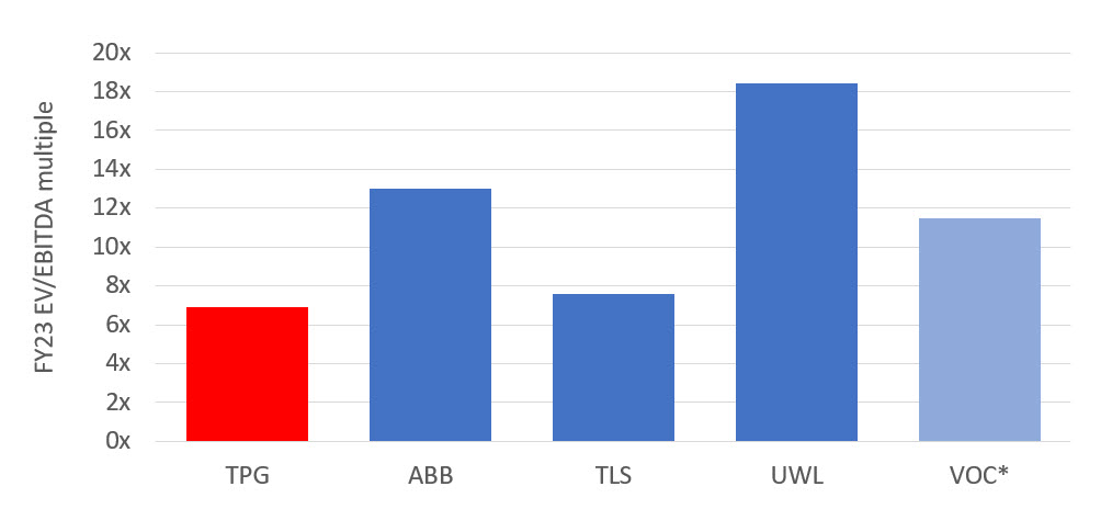 Factset & IML estimates for the value of telecommunication companies - March 21