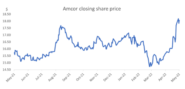 Amcor share price from May 21 to May 22 showing big recent spike in share price