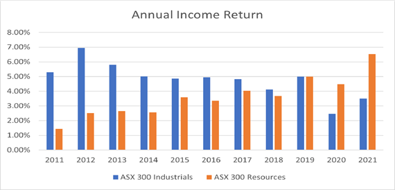 Annual income return