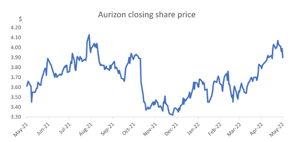 Aurizon share price from May 21 to May 22 showing big recent increase