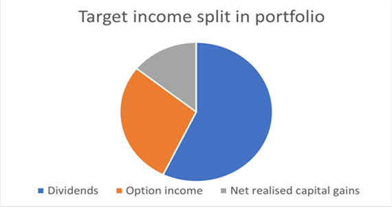Target income split in portfolio