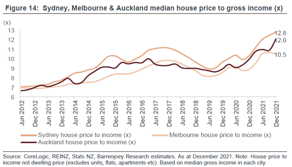 Graph of median house price in Sydney, Melbourne and Auckland from 2012 to 2021