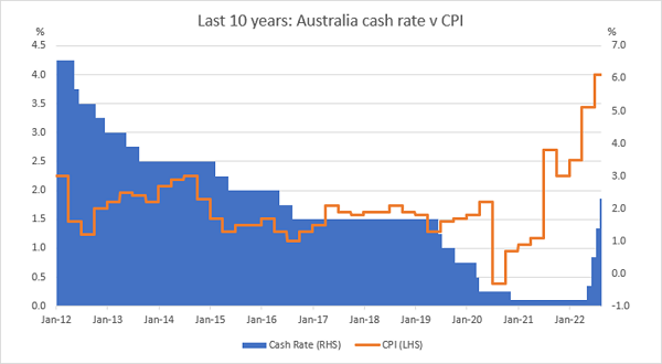 Australian cash rate vs CPI over 20 years