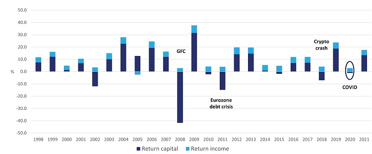 ASX 300 returns capital and income 20 years