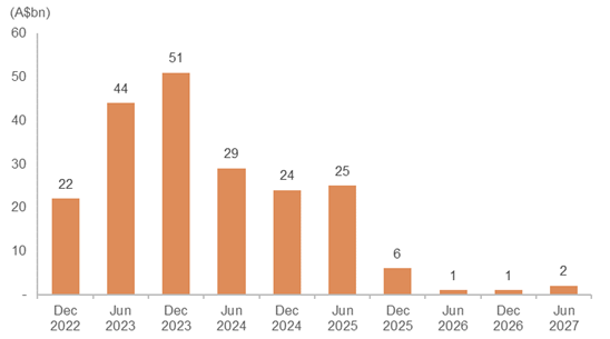 CBA fixed rate home loan expiry schedule - June 2022