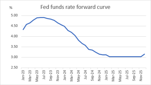 Graph of the US Bond yield curve from Jan 23 to Nov 25