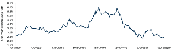 Market CPI expectations