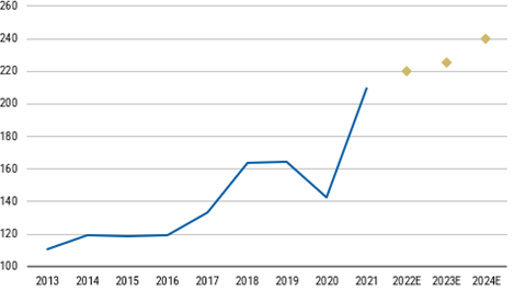 S&P 500 Earnings per share levels by calendar year