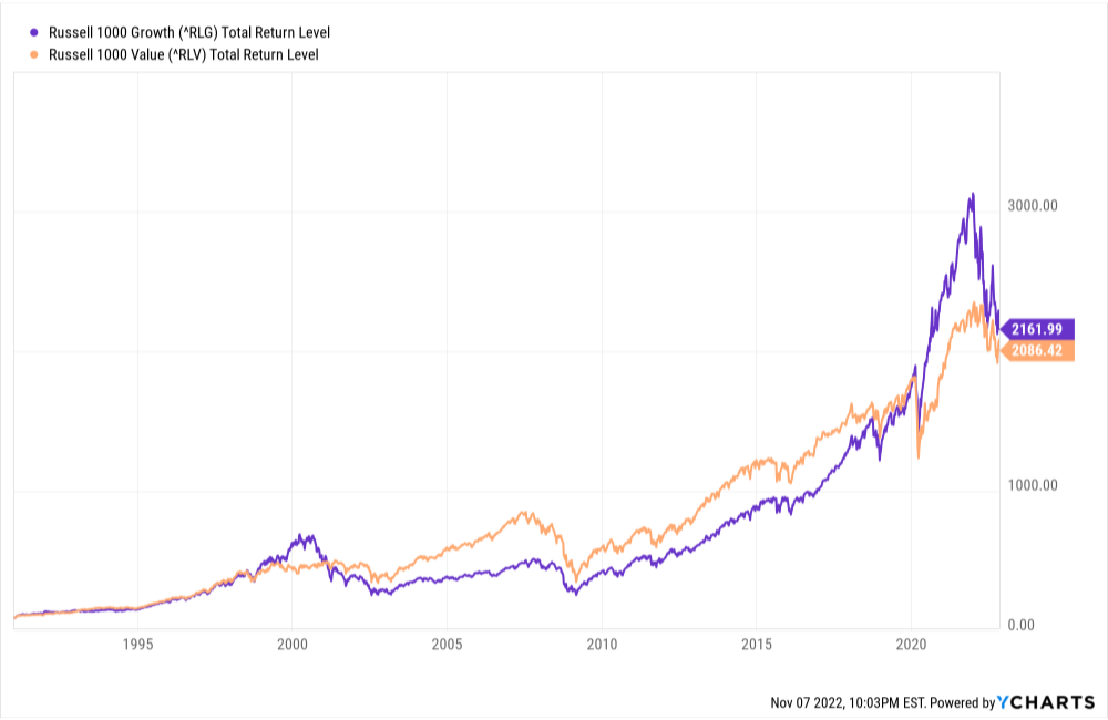 Value vs long term growth chart