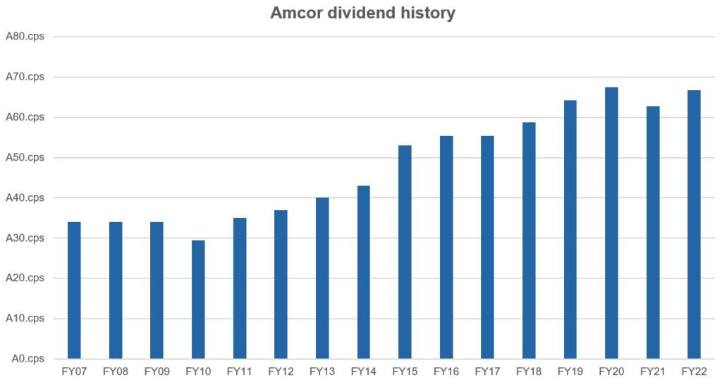 Chart showing Amcor's dividend history steadily increaseing from FY 2007 to Yy 2022