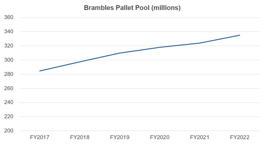 Chart showing Brambles pallet pool steadily increasing from FY 2017 to FY 2022