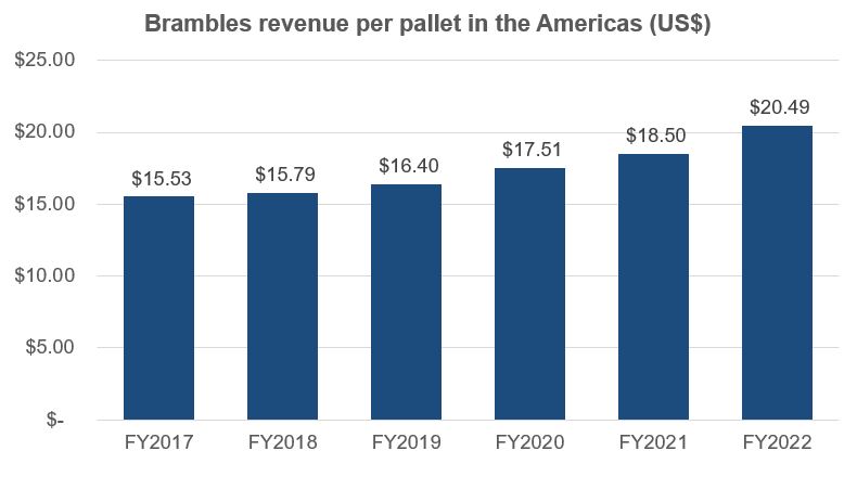 Chart showing Brambles revenue per pallet increasing steadily from FY 17