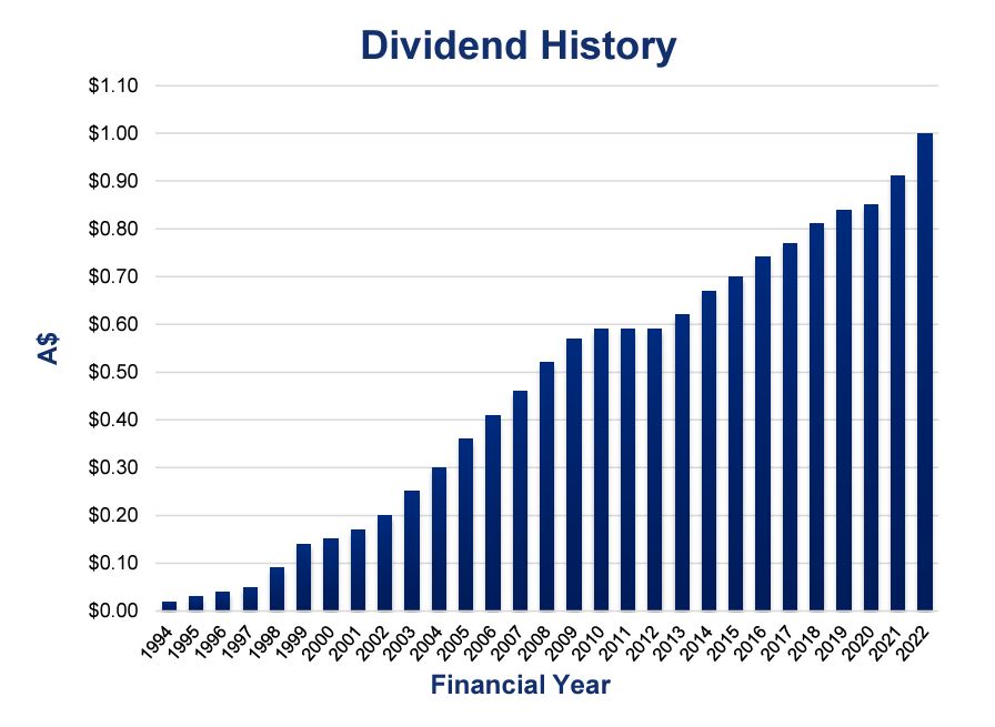 Dividend History of Sonic Healthcare - steadily increasing from 1994 to 2022