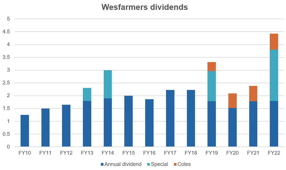Chart showing Wesfarmers dividends increasing over time