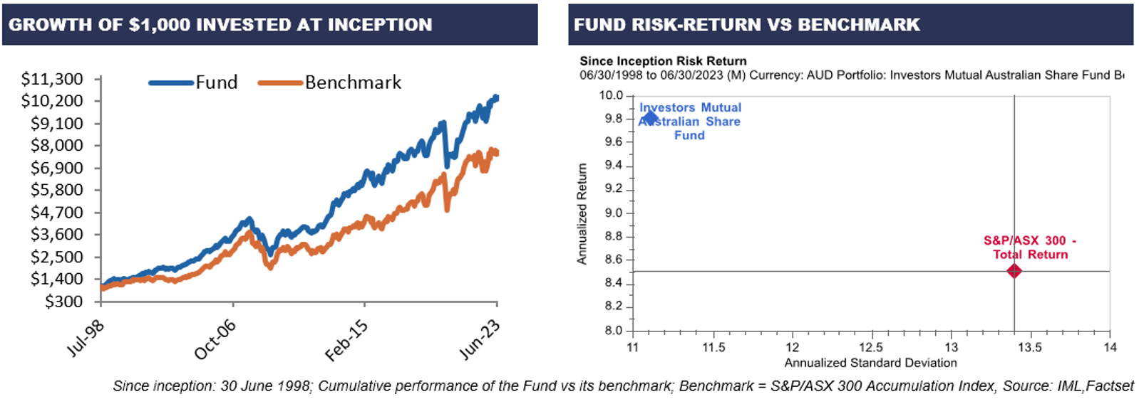 IML’S Flagship funds celebrate 25 years of above benchmark returns with
