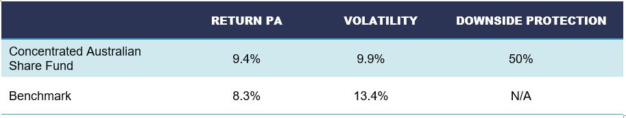 Image of the performance of the Concentrated Australian Share Fund since inception in 1998 showing returns of 1.1% per annum higher than the benchmark and volatility 3.5% lower than the benchmark per annum