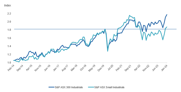 Chart showing how ASX small industrials have underperformed large industrials since early 2022 to 2024