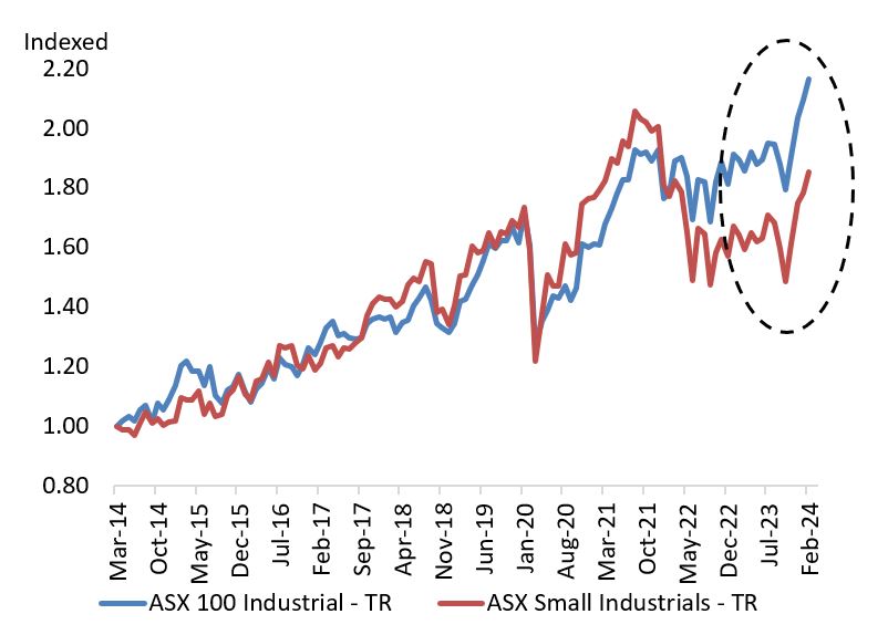 Chart showing ASX100 industrials versus small industrials Feb 2024