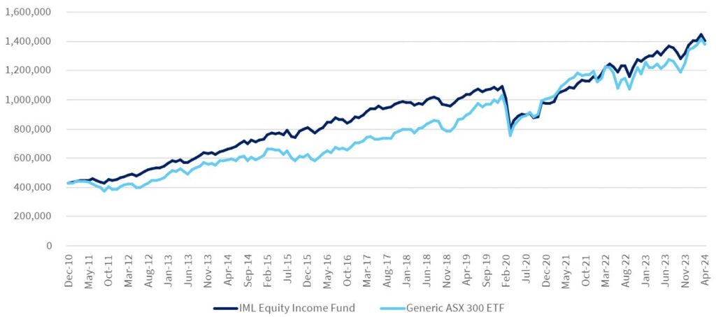 Line graph showing the cumulative value of investing $430,000 from 2011 until April 30 2024 in either IML's Equity Income Fund or a generic ETF tracking the ASX 300. The two investments track each other very closely for this time period.