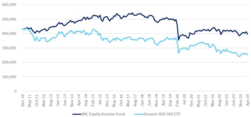 Line graph showing the cumulative value of investing $430,000 from 2011 until April 30 2024 in either IML's Equity Income Fund or a generic ETF tracking the ASX 300. This graph also includes monthly withdrawals, rising with inflation. Unlike the previous graph the two lines diverge quite rapidly, with IML Equity Income Fund performing significantly better.