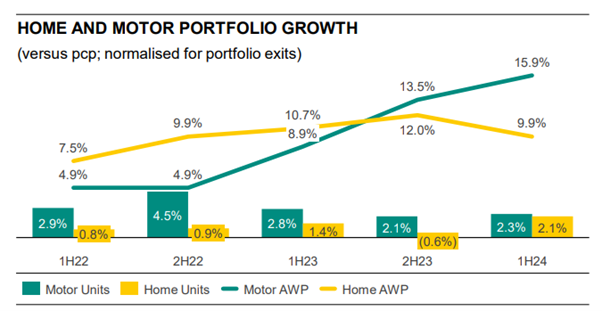Suncorp Home and Motor Portfolio Growth graph (versus pcp: normalised for portfolio exists)